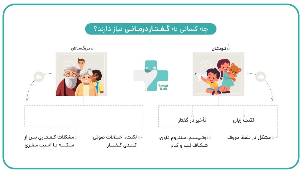 گفتاردرمانی برای چه کسانی است