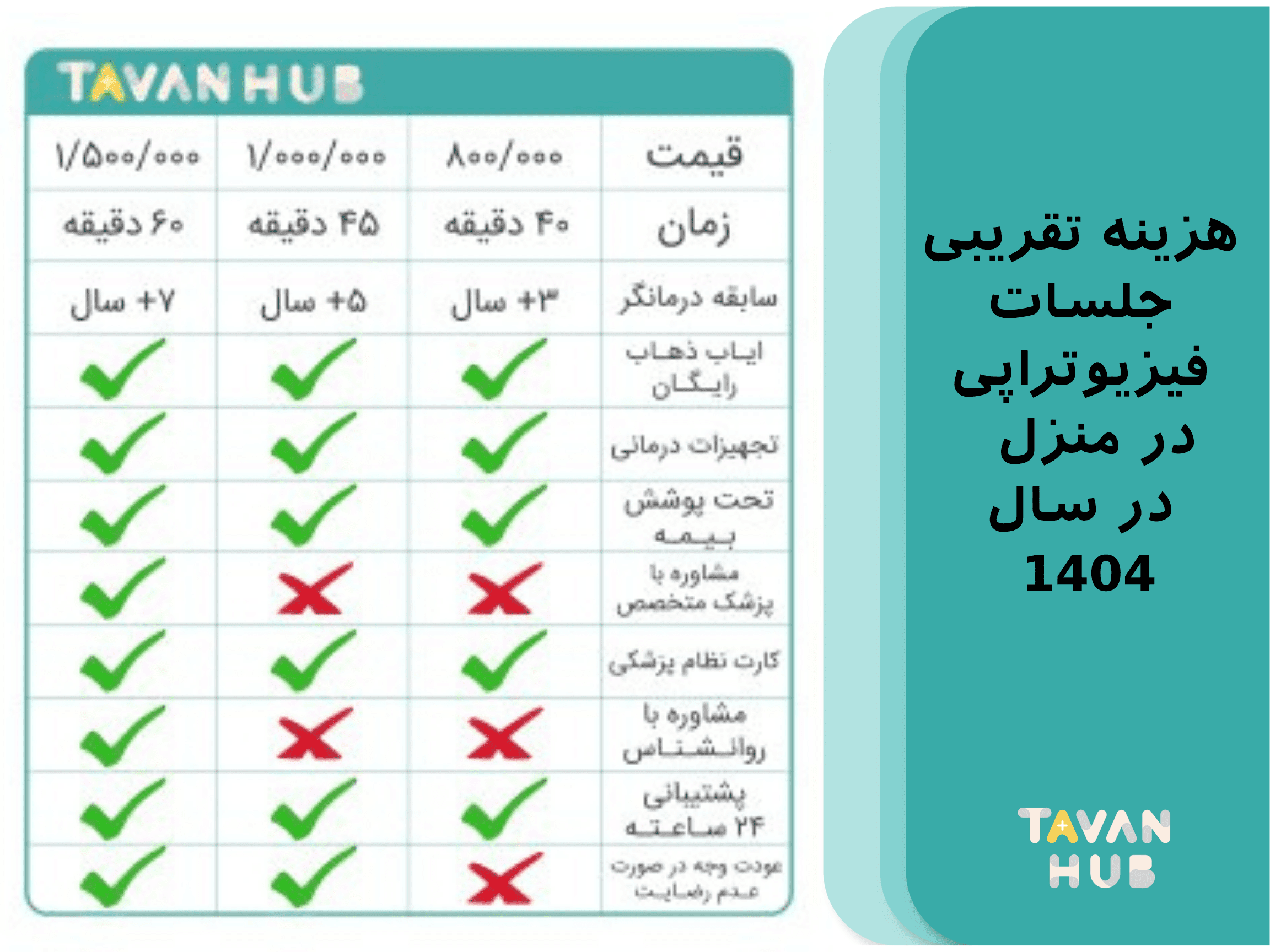 هزینه تقریبی جلسات فیزیوتراپی در منزل در سال 1404 